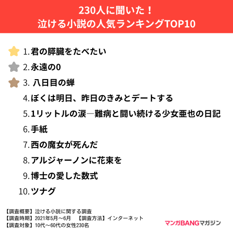 230人に聞いた!
泣ける小説の人気ランキングTOP10