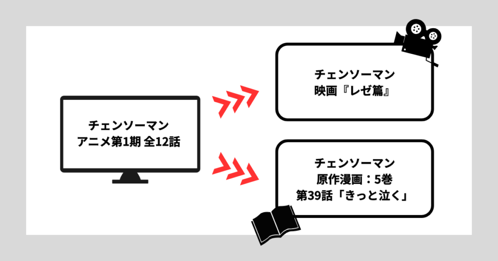 チェンソーマン,順番