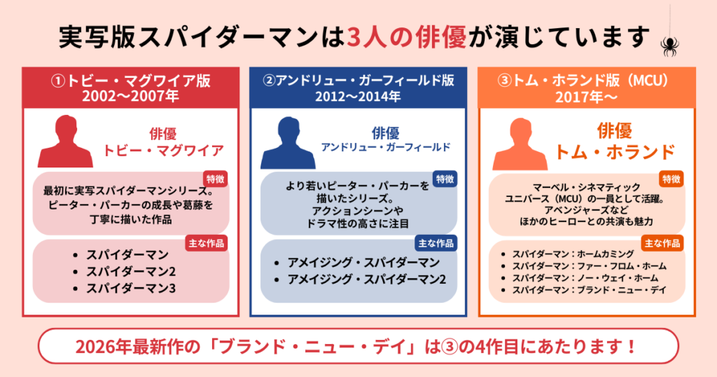 実写版スパイダーマンを演じた3人の俳優